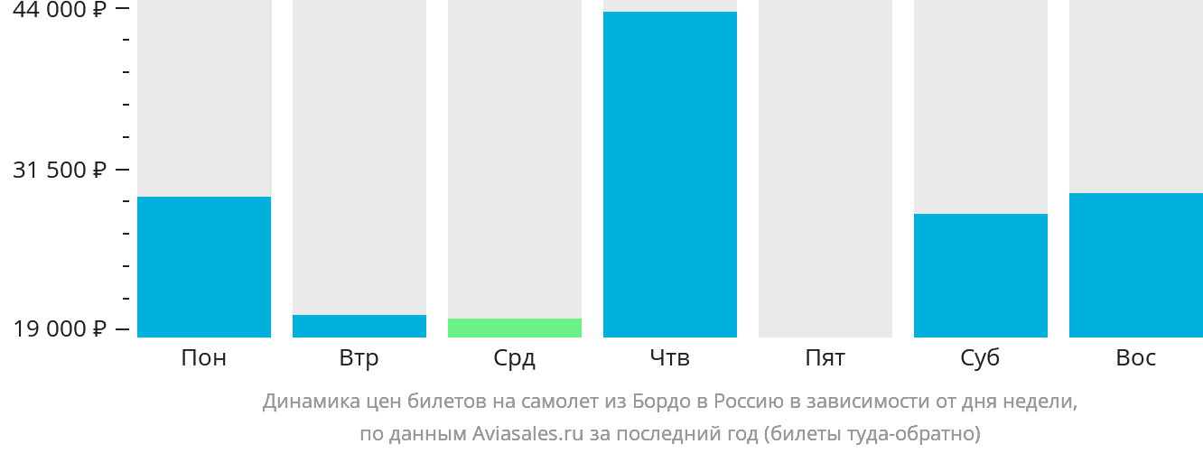 Динамика цен билетов на самолёт из Бордо в Россию в зависимости от дня недели