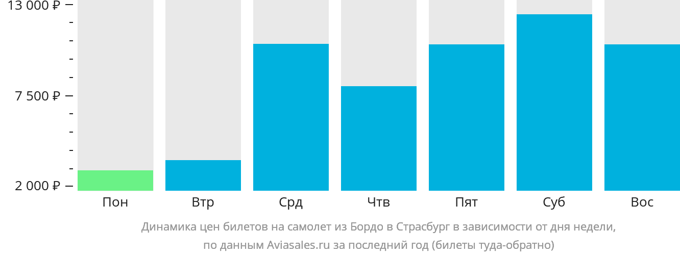 Динамика цен билетов на самолёт из Бордо в Страсбург в зависимости от дня недели