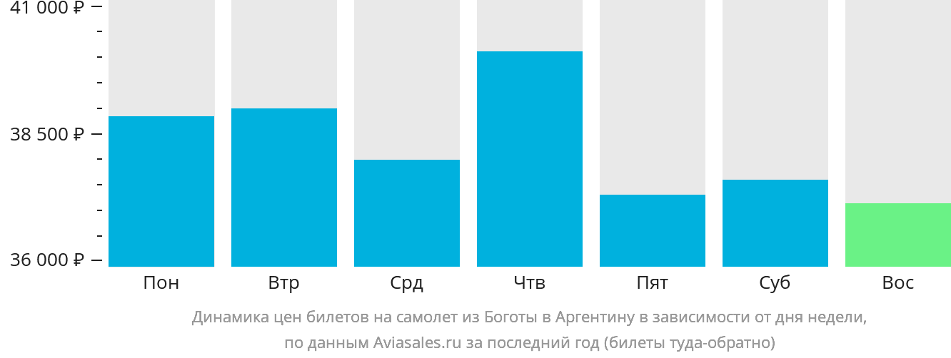 Динамика цен билетов на самолёт из Боготы в Аргентину в зависимости от дня недели