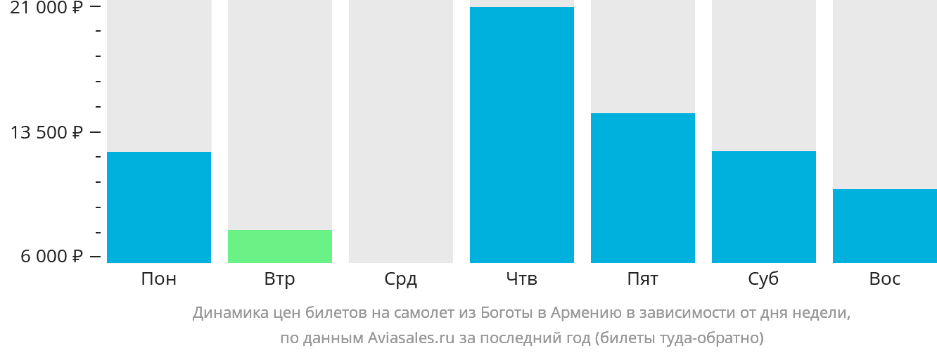 Динамика цен билетов на самолёт из Боготы в Армению в зависимости от дня недели
