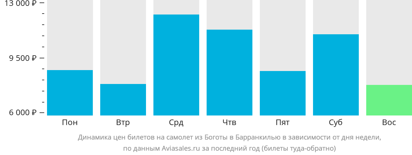 Динамика цен билетов на самолёт из Боготы в Барранкилью в зависимости от дня недели