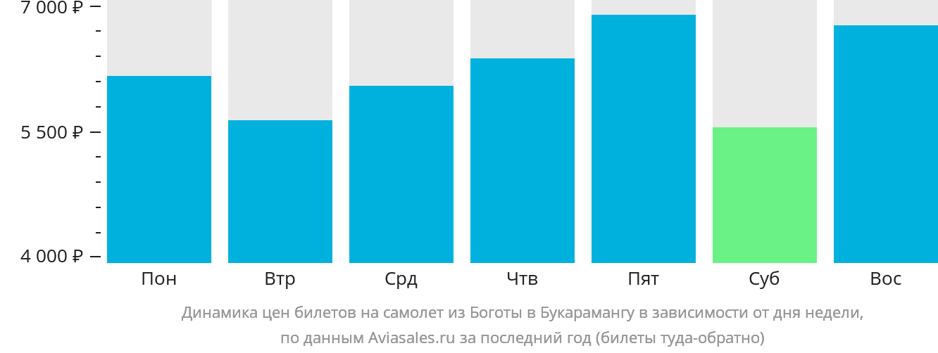 Динамика цен билетов на самолёт из Боготы в Букарамангу в зависимости от дня недели