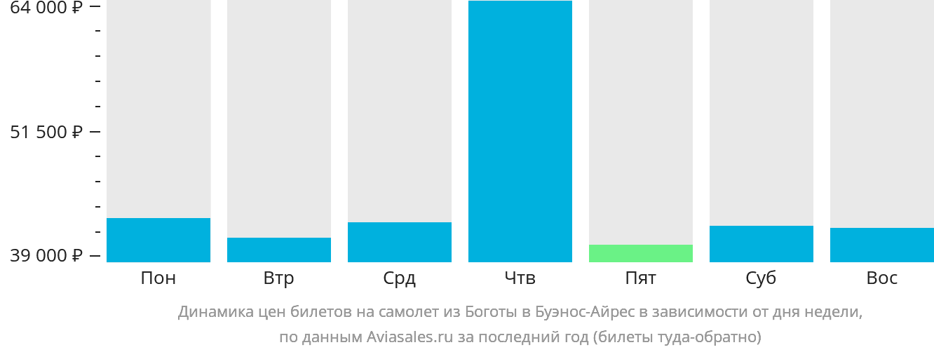 Динамика цен билетов на самолёт из Боготы в Буэнос-Айрес в зависимости от дня недели