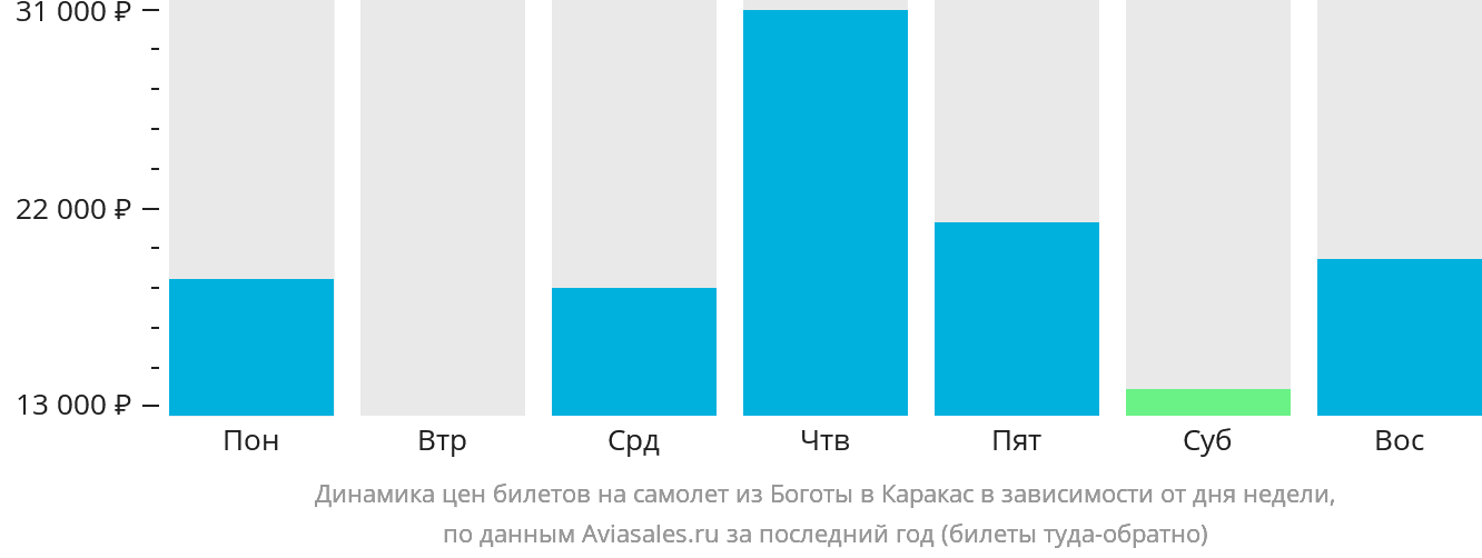 Динамика цен билетов на самолёт из Боготы в Каракас в зависимости от дня недели