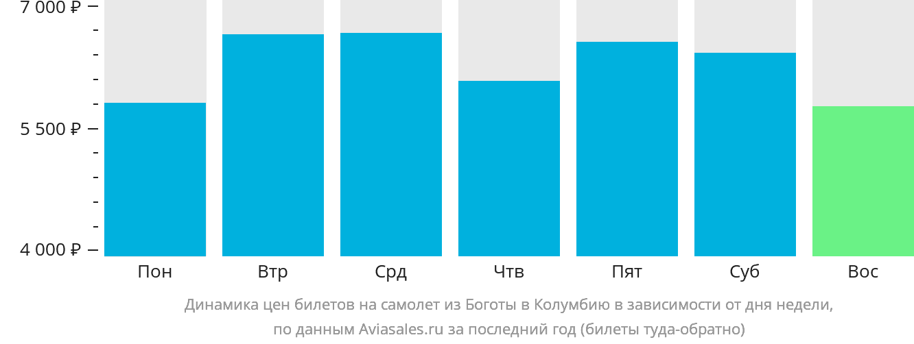 Динамика цен билетов на самолёт из Боготы в Колумбию в зависимости от дня недели