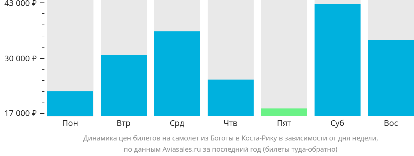 Динамика цен билетов на самолёт из Боготы в Коста-Рику в зависимости от дня недели