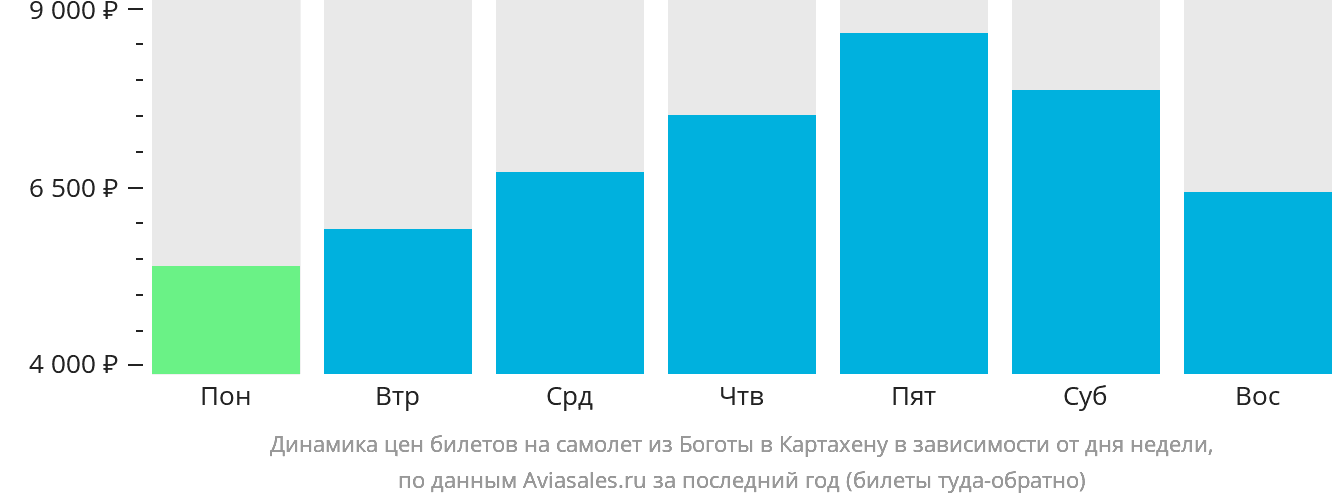 Динамика цен билетов на самолёт из Боготы в Картахену в зависимости от дня недели