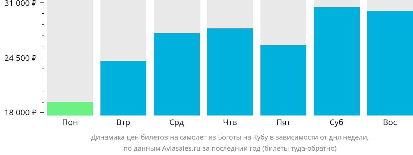 Динамика цен билетов на самолёт из Боготы на Кубу в зависимости от дня недели