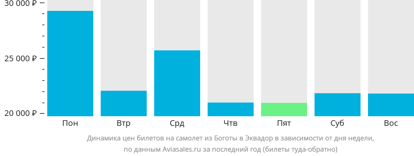 Динамика цен билетов на самолёт из Боготы в Эквадор в зависимости от дня недели