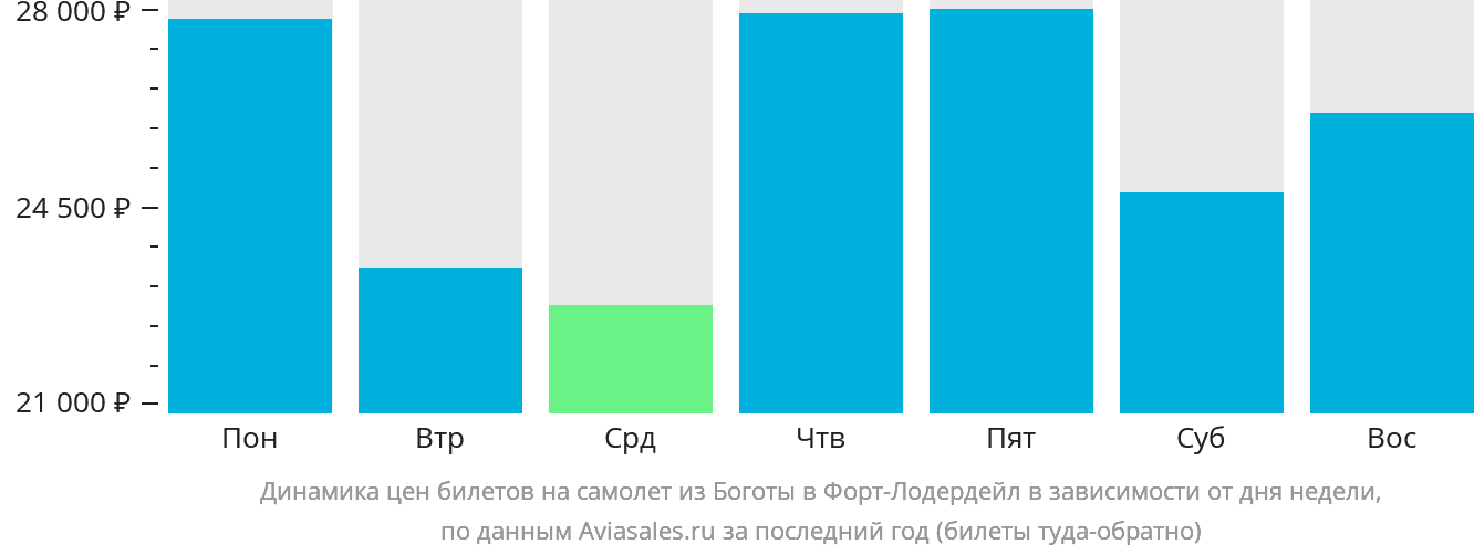 Динамика цен билетов на самолёт из Боготы в Форт-Лодердейл в зависимости от дня недели