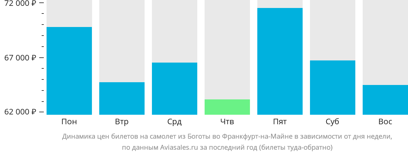 Динамика цен билетов на самолёт из Боготы во Франкфурт-на-Майне в зависимости от дня недели