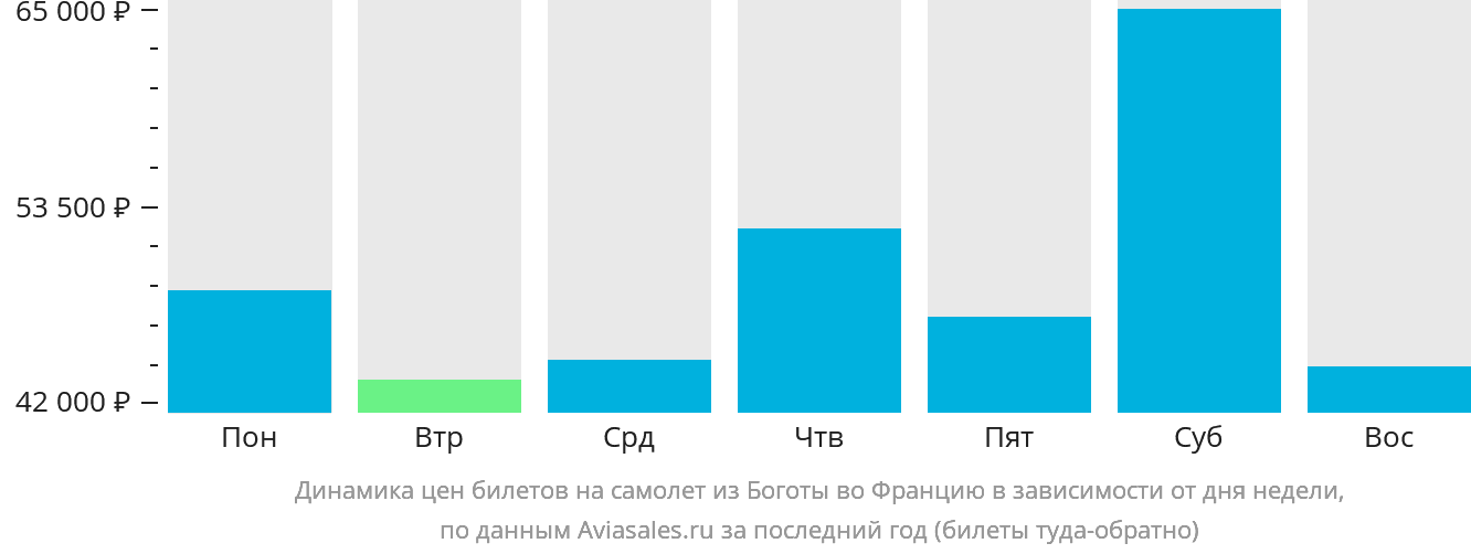 Динамика цен билетов на самолёт из Боготы во Францию в зависимости от дня недели