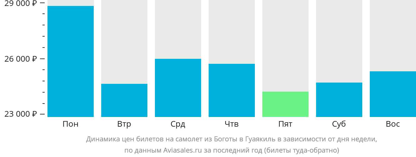 Динамика цен билетов на самолёт из Боготы в Гуаякиль в зависимости от дня недели