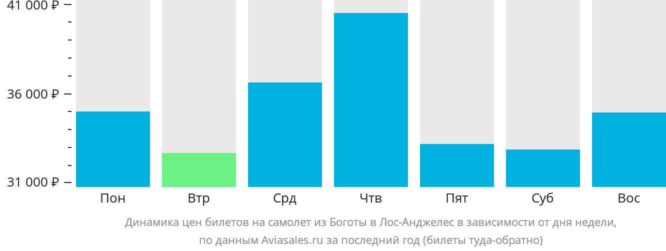 Динамика цен билетов на самолёт из Боготы в Лос-Анджелес в зависимости от дня недели