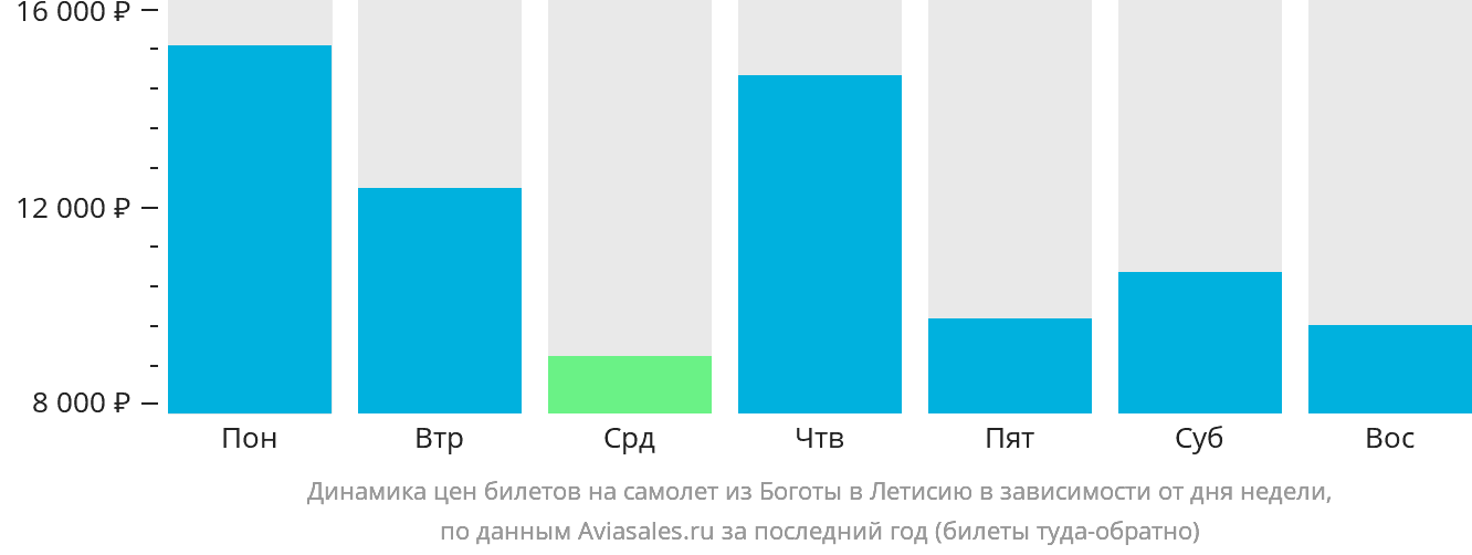 Динамика цен билетов на самолёт из Боготы в Летисию в зависимости от дня недели