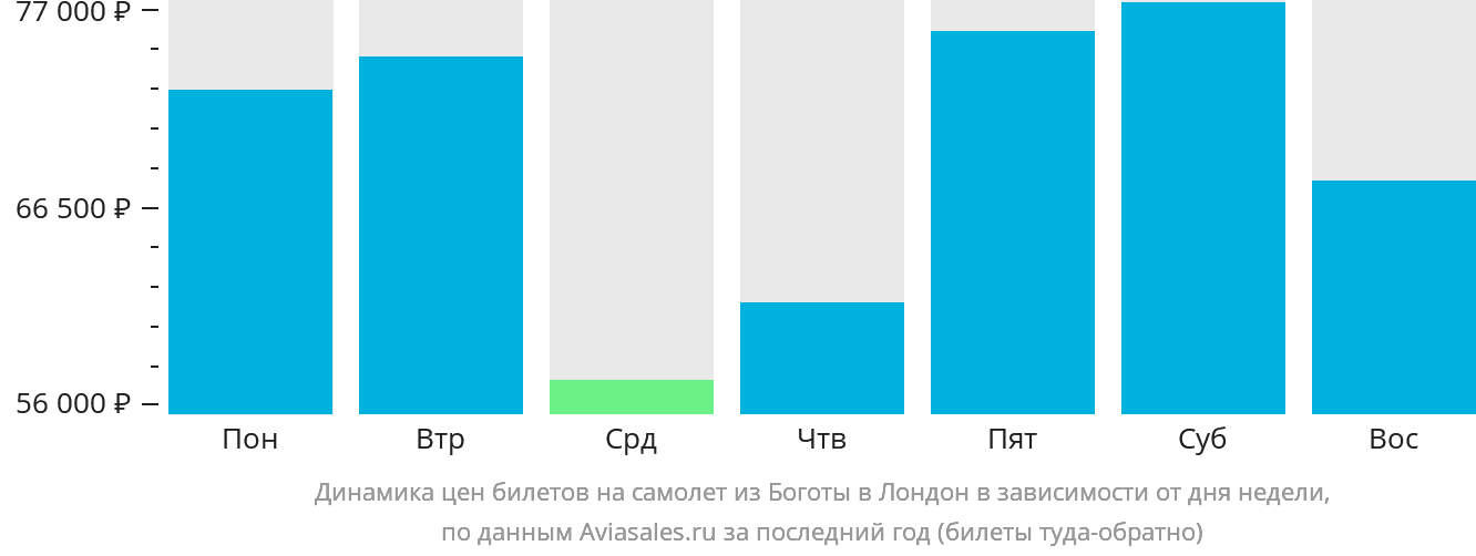 Динамика цен билетов на самолёт из Боготы в Лондон в зависимости от дня недели
