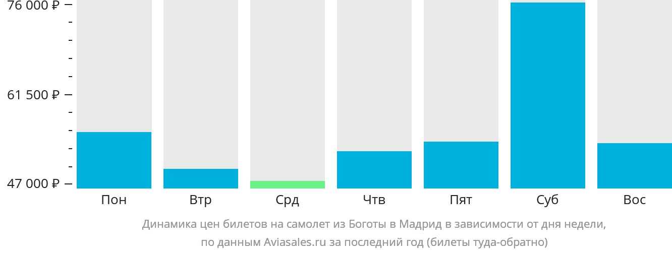 Динамика цен билетов на самолёт из Боготы в Мадрид в зависимости от дня недели
