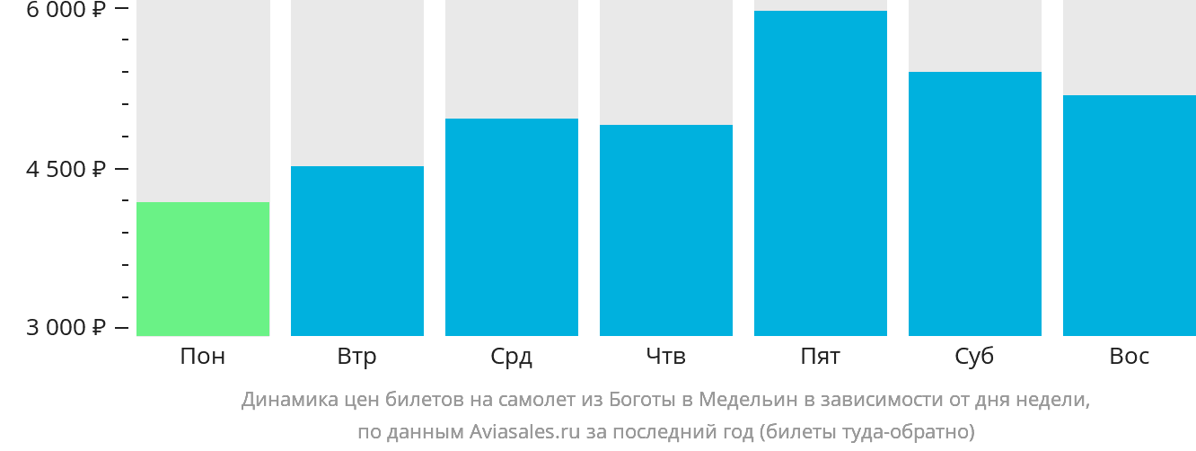 Динамика цен билетов на самолёт из Боготы в Медельин в зависимости от дня недели
