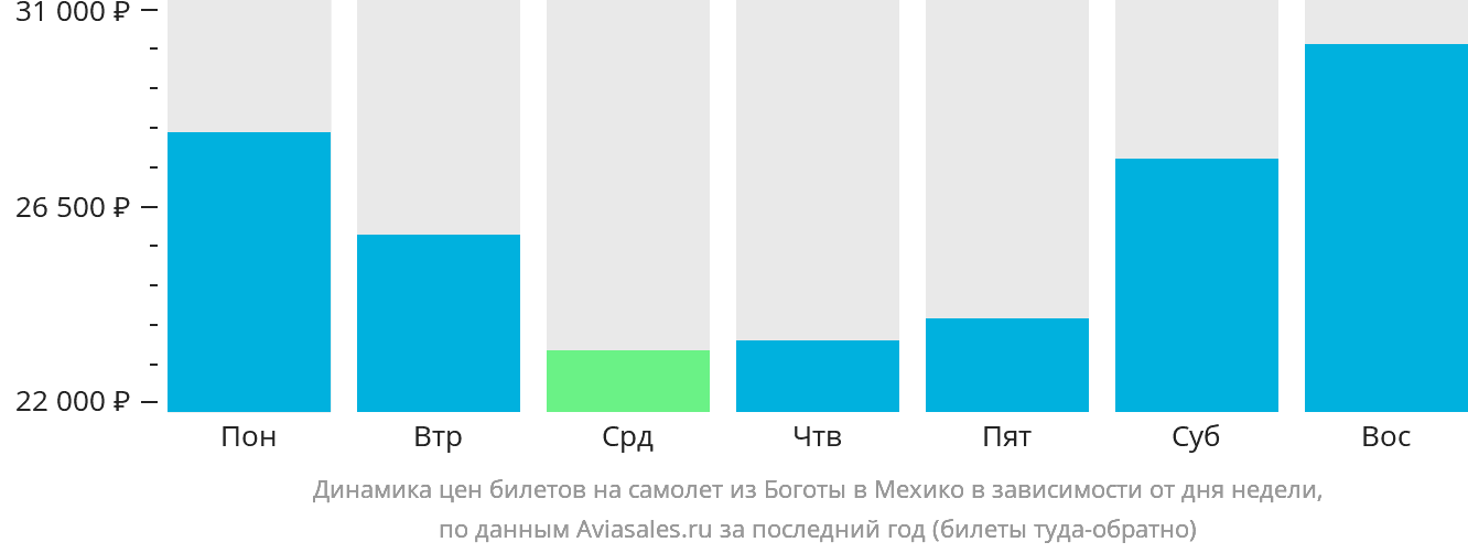 Динамика цен билетов на самолёт из Боготы в Мехико в зависимости от дня недели