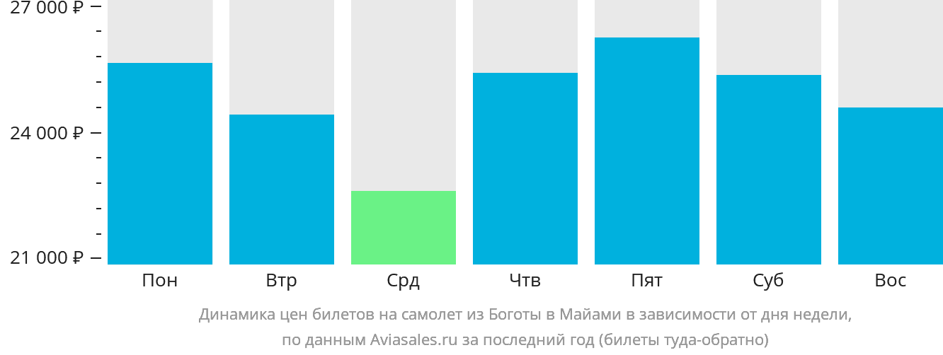 Динамика цен билетов на самолёт из Боготы в Майами в зависимости от дня недели