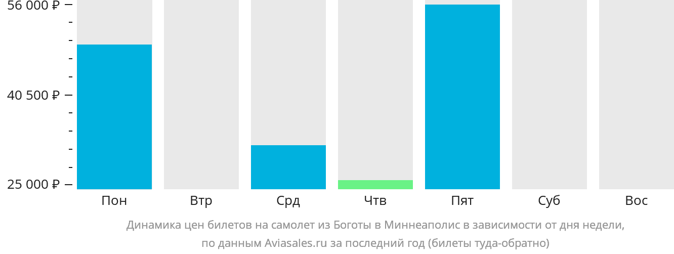 Динамика цен билетов на самолёт из Боготы в Миннеаполис в зависимости от дня недели