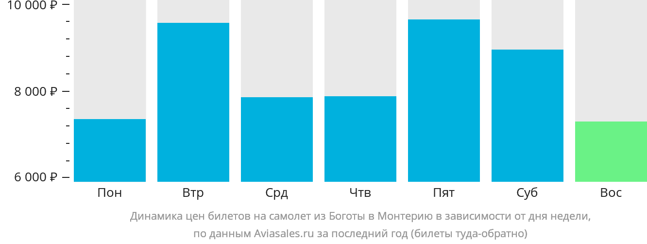 Динамика цен билетов на самолёт из Боготы в Монтерию в зависимости от дня недели