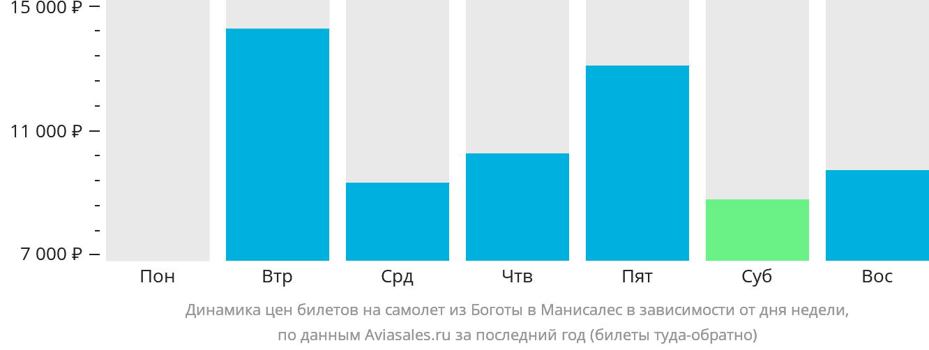 Динамика цен билетов на самолёт из Боготы в Манисалес в зависимости от дня недели