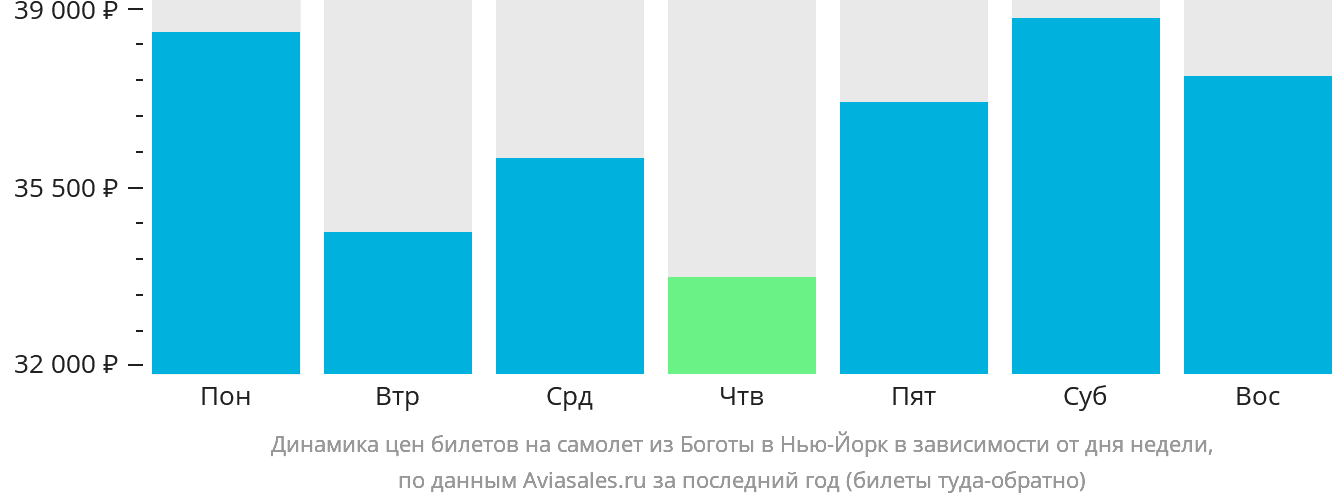 Динамика цен билетов на самолёт из Боготы в Нью-Йорк в зависимости от дня недели