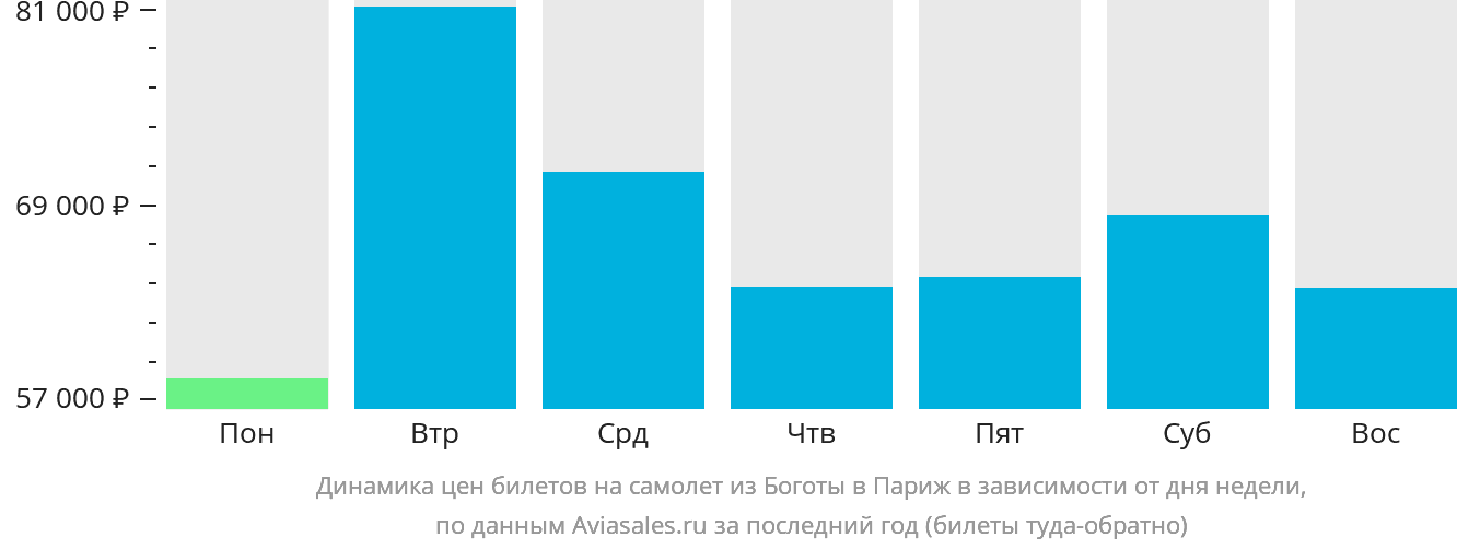 Динамика цен билетов на самолёт из Боготы в Париж в зависимости от дня недели