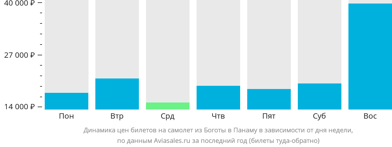 Динамика цен билетов на самолёт из Боготы в Панаму в зависимости от дня недели