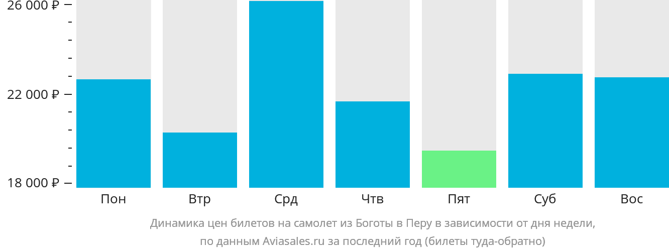 Динамика цен билетов на самолёт из Боготы в Перу в зависимости от дня недели
