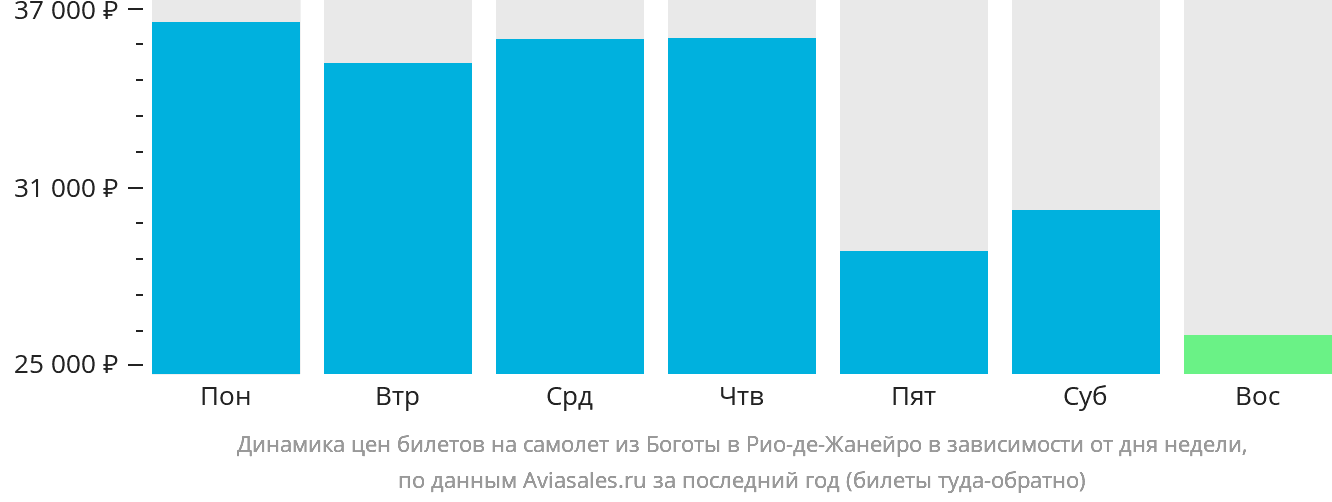 Динамика цен билетов на самолёт из Боготы в Рио-де-Жанейро в зависимости от дня недели