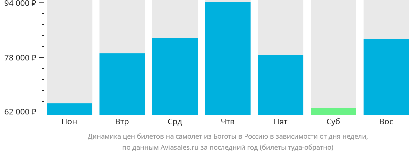 Динамика цен билетов на самолёт из Боготы в Россию в зависимости от дня недели