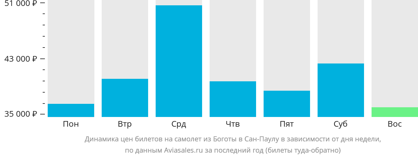 Динамика цен билетов на самолёт из Боготы в Сан-Паулу в зависимости от дня недели