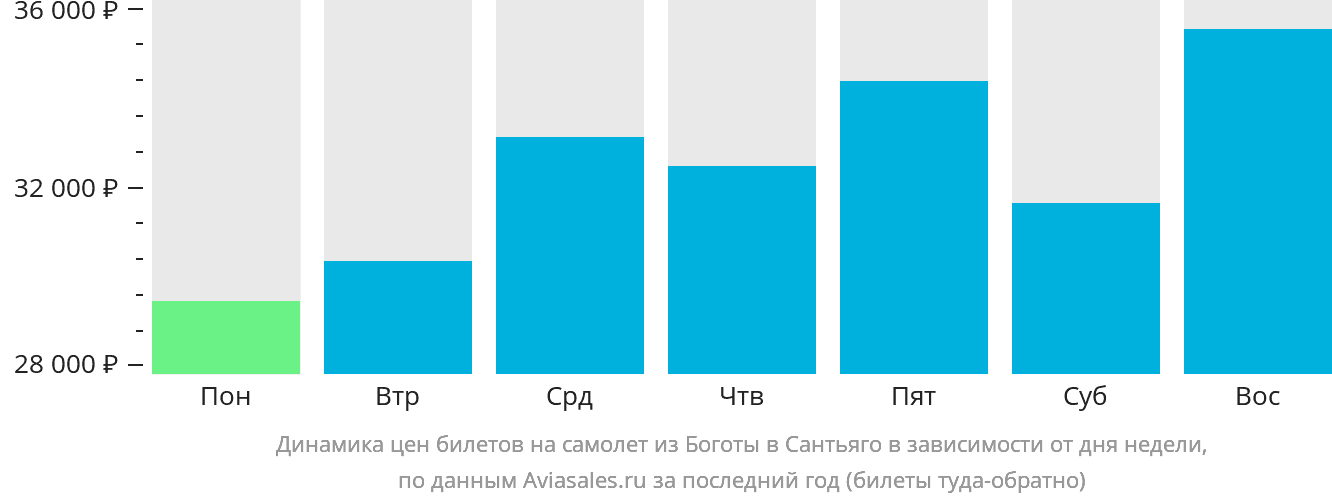 Динамика цен билетов на самолёт из Боготы в Сантьяго в зависимости от дня недели