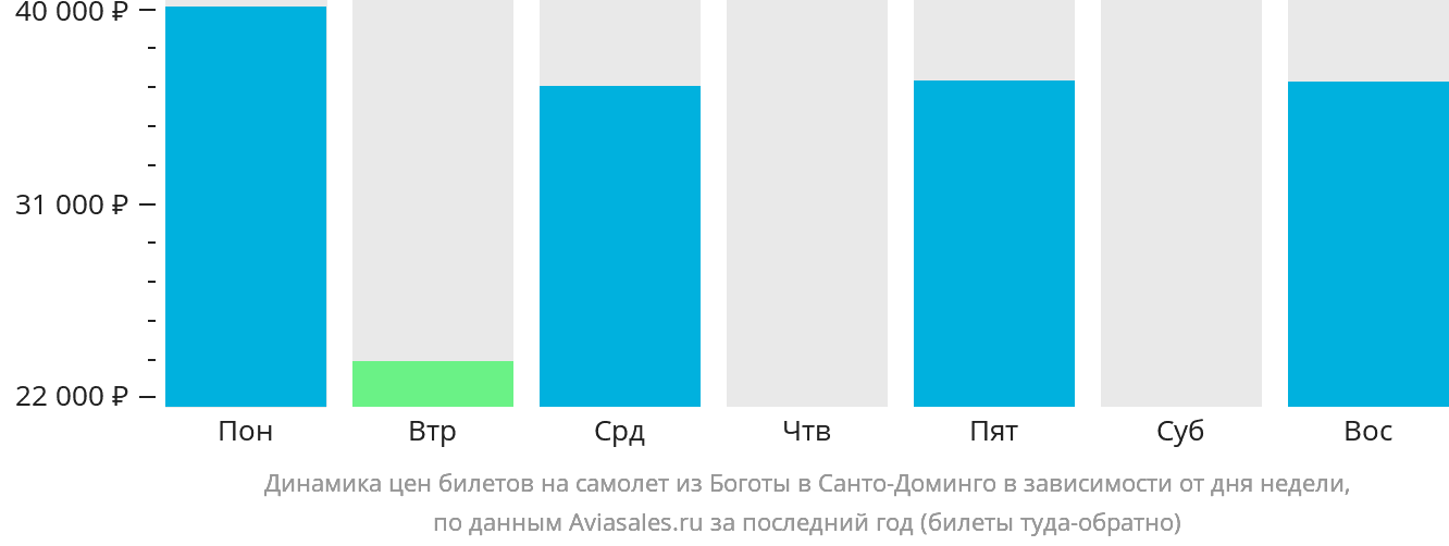Динамика цен билетов на самолёт из Боготы в Санто-Доминго в зависимости от дня недели