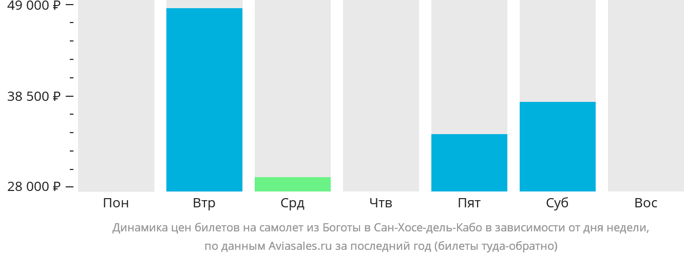 Динамика цен билетов на самолёт из Боготы в Сан-Хосе-дель-Кабо в зависимости от дня недели