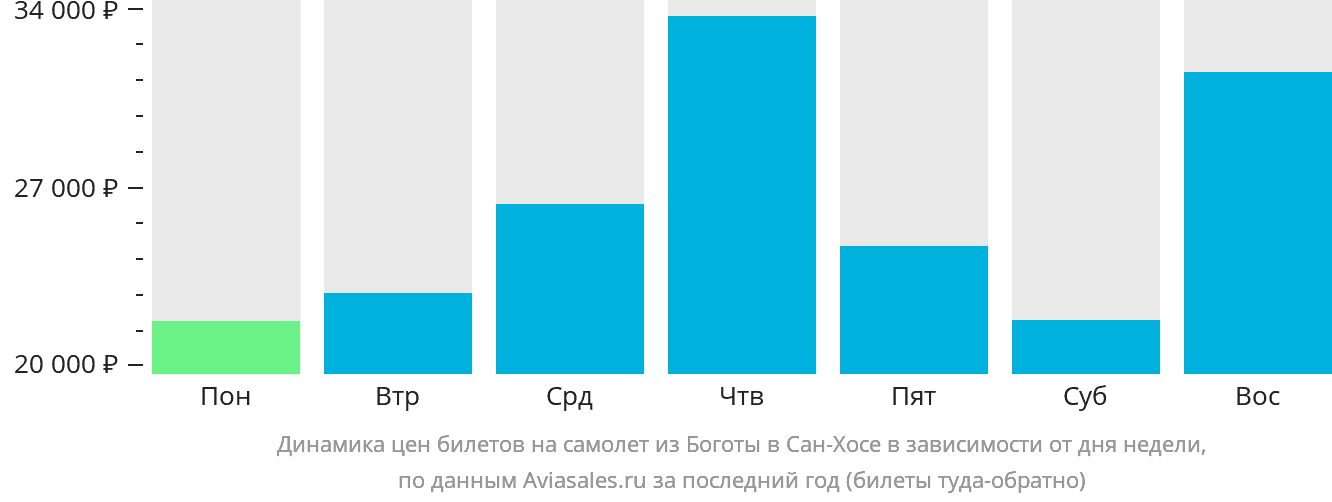 Динамика цен билетов на самолёт из Боготы в Сан-Хосе в зависимости от дня недели