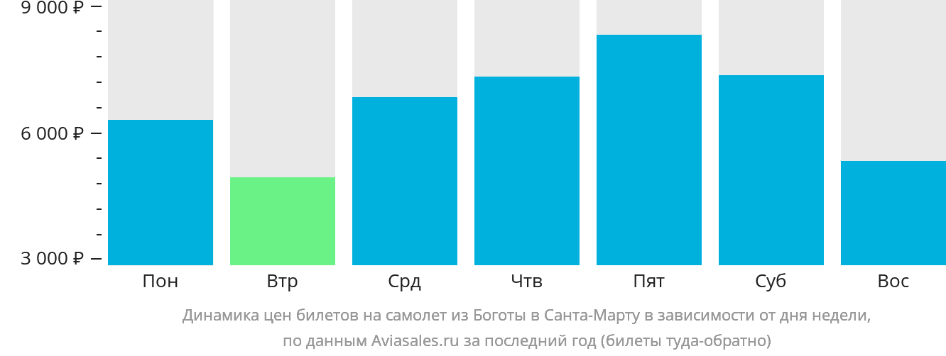 Динамика цен билетов на самолёт из Боготы в Санта-Марту в зависимости от дня недели
