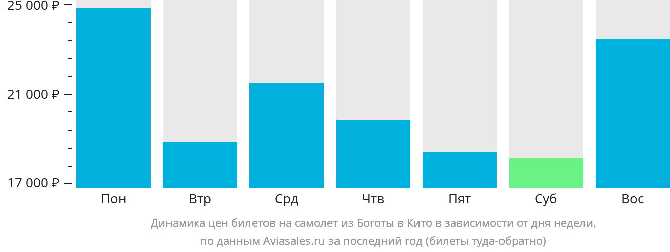 Динамика цен билетов на самолёт из Боготы в Кито в зависимости от дня недели