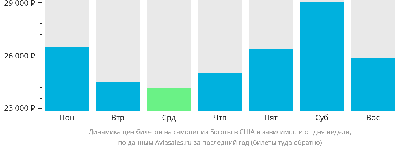 Динамика цен билетов на самолёт из Боготы в США в зависимости от дня недели