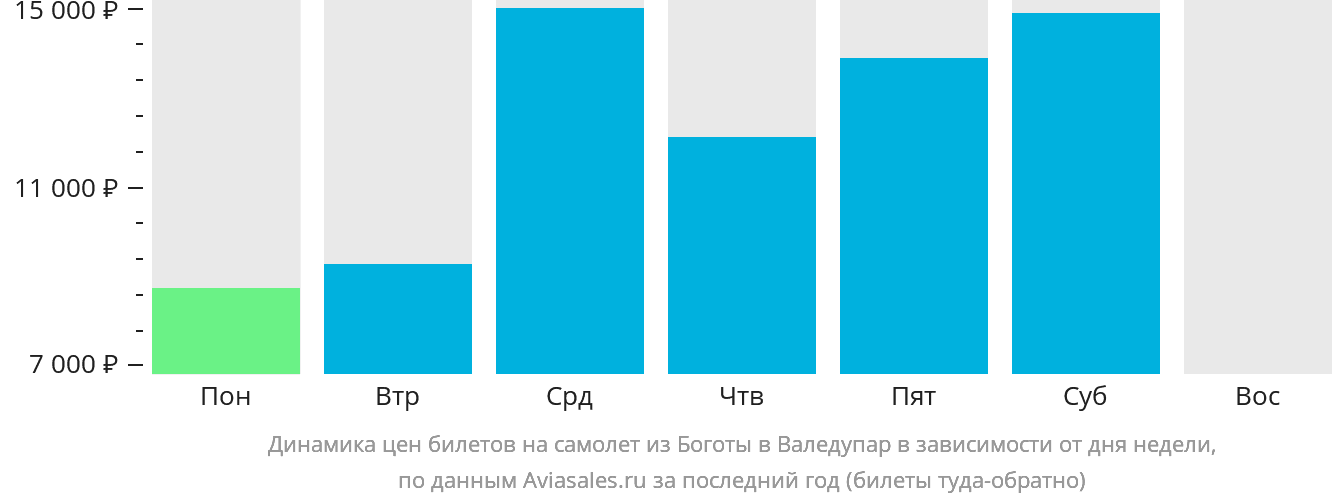 Динамика цен билетов на самолёт из Боготы в Валедупар в зависимости от дня недели