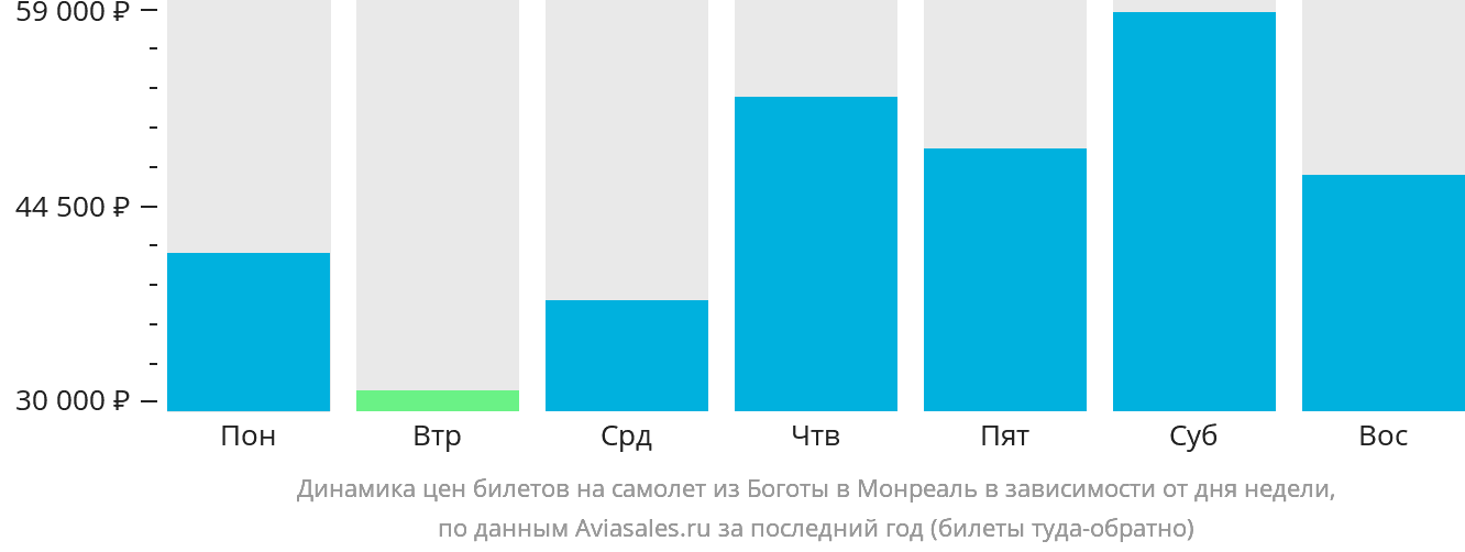 Динамика цен билетов на самолёт из Боготы в Монреаль в зависимости от дня недели