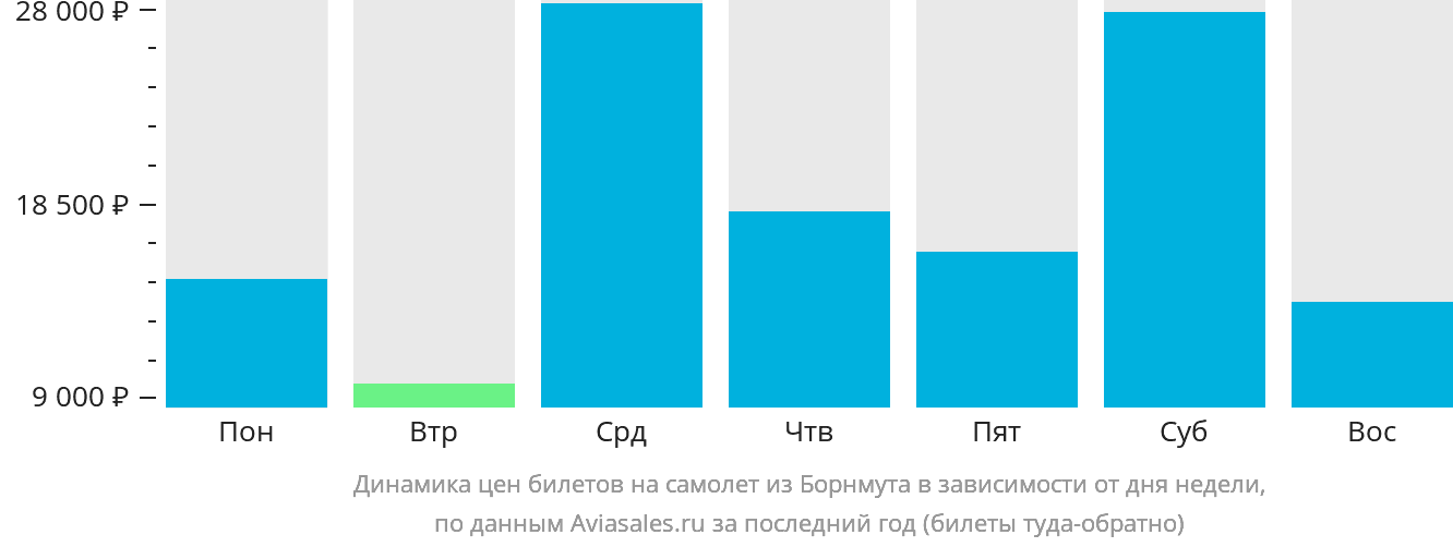 Динамика цен билетов на самолёт из Борнмута в зависимости от дня недели