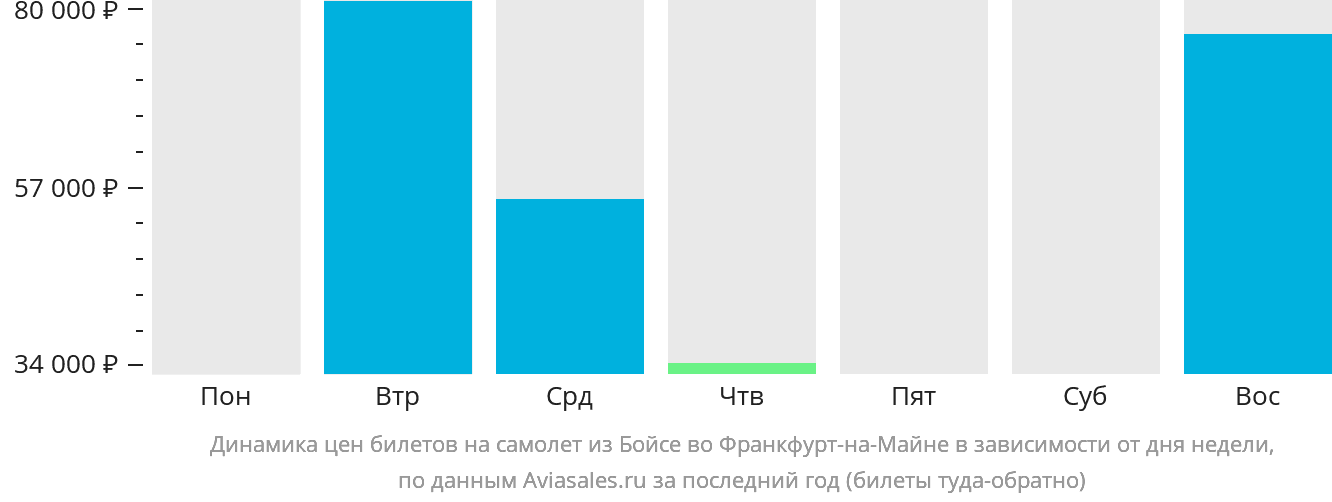 Динамика цен билетов на самолёт из Бойсе во Франкфурт-на-Майне в зависимости от дня недели