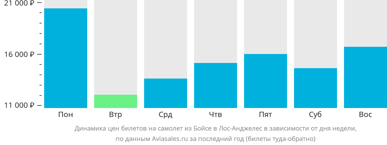 Динамика цен билетов на самолёт из Бойсе в Лос-Анджелес в зависимости от дня недели