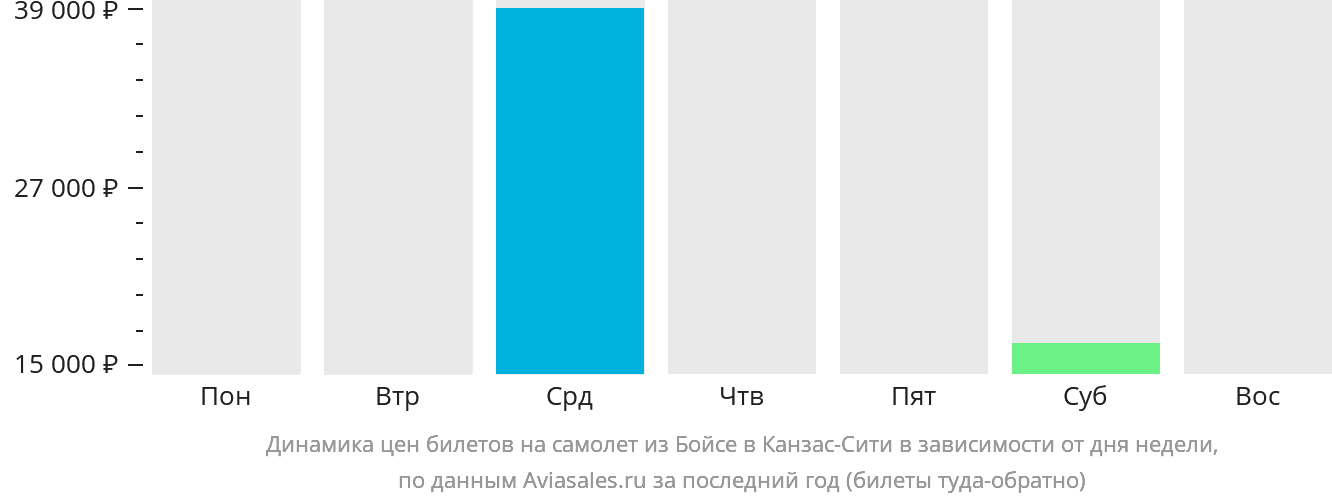 Динамика цен билетов на самолёт из Бойсе в Канзас-Сити в зависимости от дня недели