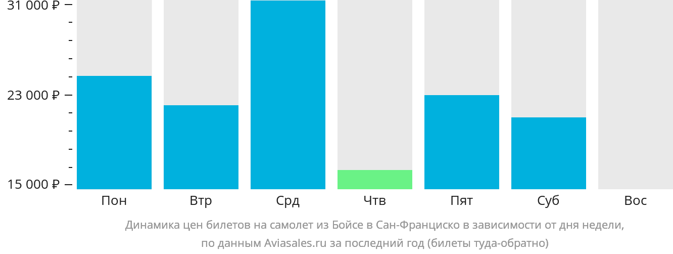 Динамика цен билетов на самолёт из Бойсе в Сан-Франциско в зависимости от дня недели