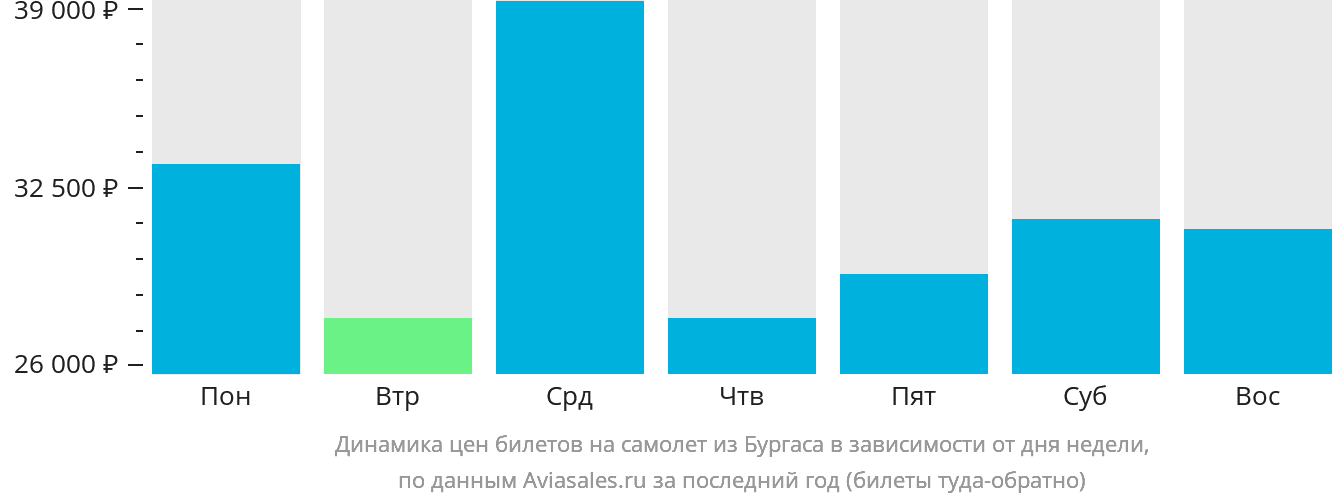 Динамика цен билетов на самолёт из Бургаса в зависимости от дня недели
