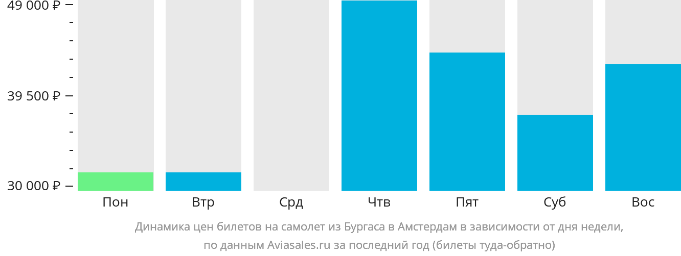 Динамика цен билетов на самолёт из Бургаса в Амстердам в зависимости от дня недели